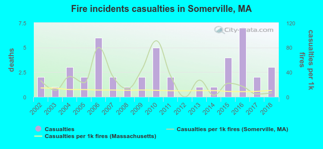 Fire incidents casualties in Somerville, MA