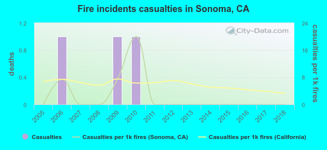 Fire incidents casualties in Sonoma, CA