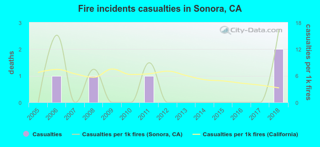 Fire incidents casualties in Sonora, CA