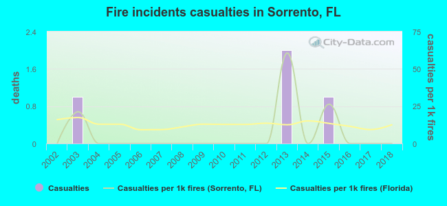 Fire incidents casualties in Sorrento, FL