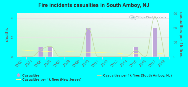 Fire incidents casualties in South Amboy, NJ