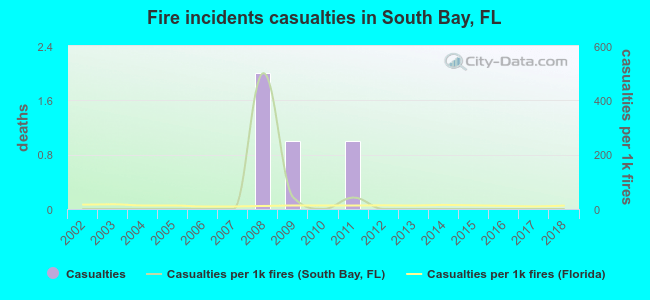 Fire incidents casualties in South Bay, FL