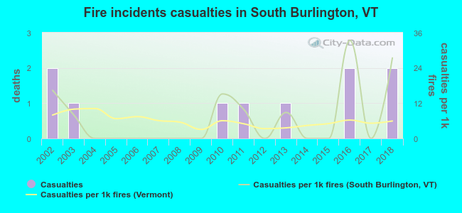 Fire incidents casualties in South Burlington, VT