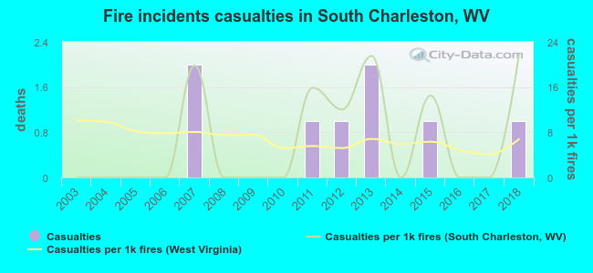 Fire incidents casualties in South Charleston, WV