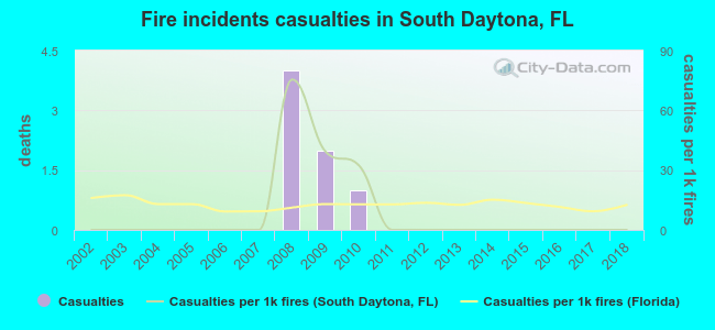 Fire incidents casualties in South Daytona, FL