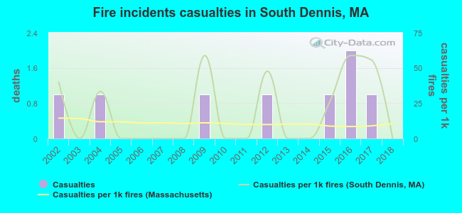 Fire incidents casualties in South Dennis, MA