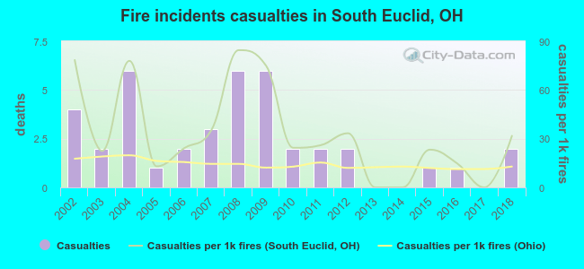 Fire incidents casualties in South Euclid, OH