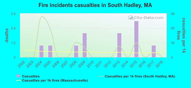 Fire incidents casualties in South Hadley, MA