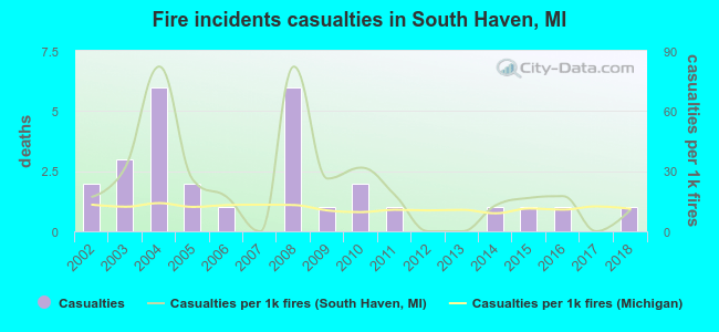 Fire incidents casualties in South Haven, MI