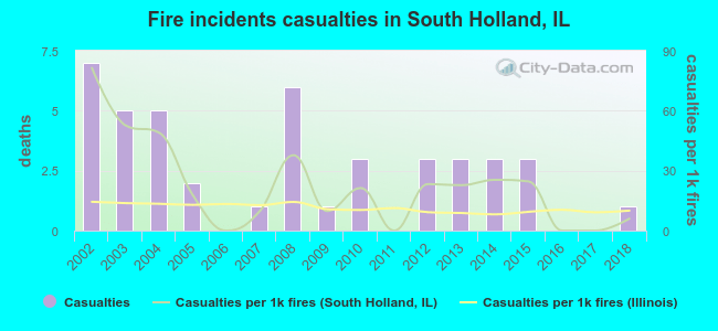Fire incidents casualties in South Holland, IL
