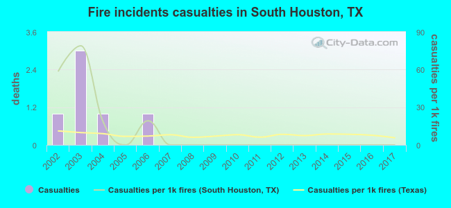 Fire incidents casualties in South Houston, TX