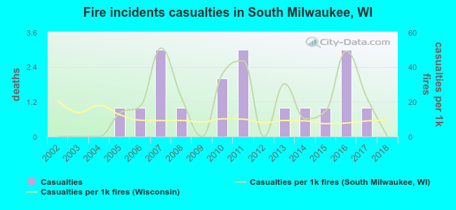 Fire incidents casualties in South Milwaukee, WI