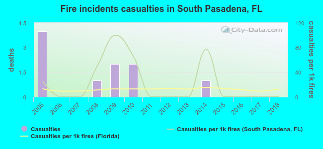 Fire incidents casualties in South Pasadena, FL
