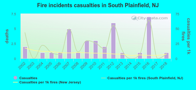 Fire incidents casualties in South Plainfield, NJ
