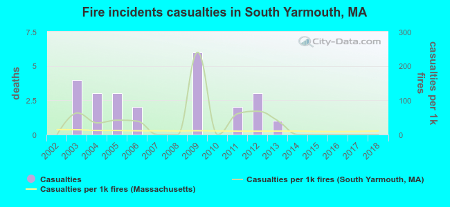 Fire incidents casualties in South Yarmouth, MA