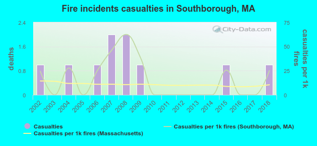 Fire incidents casualties in Southborough, MA