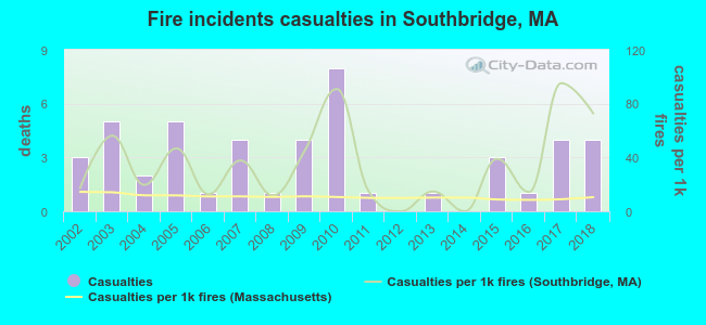 Fire incidents casualties in Southbridge, MA