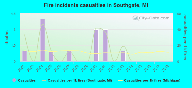 Fire incidents casualties in Southgate, MI