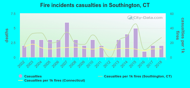 Fire incidents casualties in Southington, CT