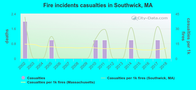 Fire incidents casualties in Southwick, MA