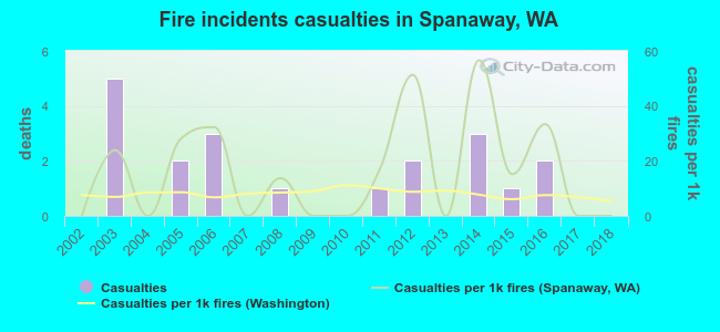 Fire incidents casualties in Spanaway, WA