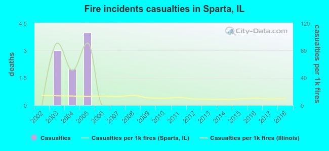 Fire incidents casualties in Sparta, IL