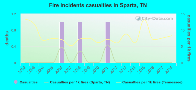 Fire incidents casualties in Sparta, TN
