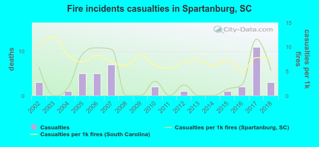 Fire incidents casualties in Spartanburg, SC