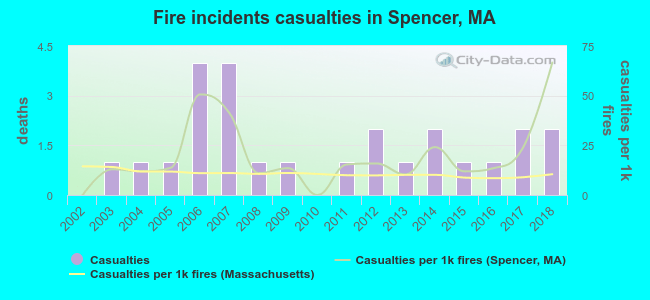 Fire incidents casualties in Spencer, MA