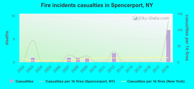 Fire incidents casualties in Spencerport, NY