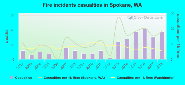 Fire incidents casualties in Spokane, WA