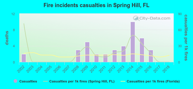Fire incidents casualties in Spring Hill, FL
