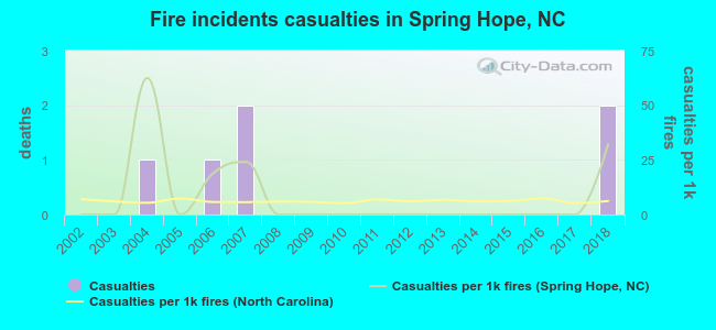 Fire incidents casualties in Spring Hope, NC
