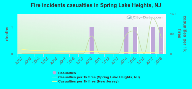 Fire incidents casualties in Spring Lake Heights, NJ