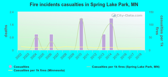 Fire incidents casualties in Spring Lake Park, MN