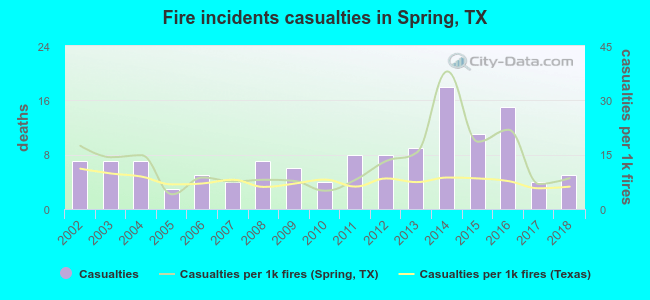 Fire incidents casualties in Spring, TX