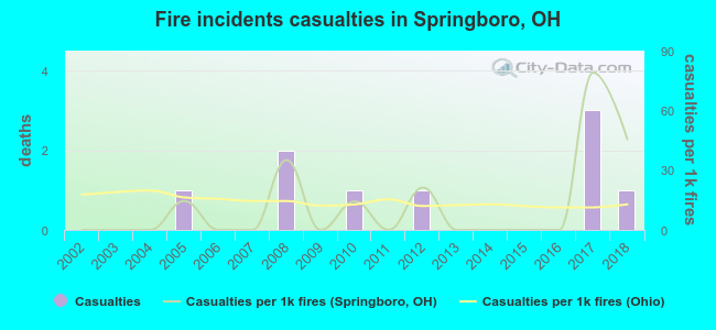 Fire incidents casualties in Springboro, OH