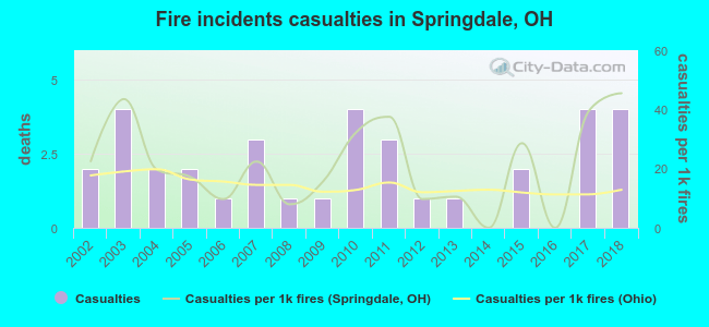 Fire incidents casualties in Springdale, OH
