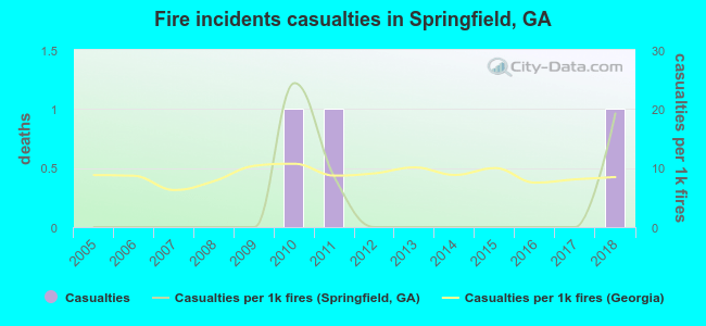 Fire incidents casualties in Springfield, GA