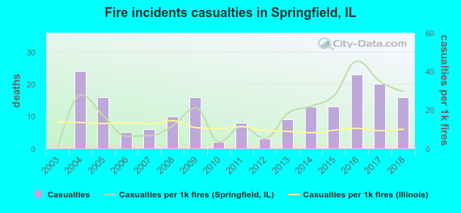 Fire incidents casualties in Springfield, IL