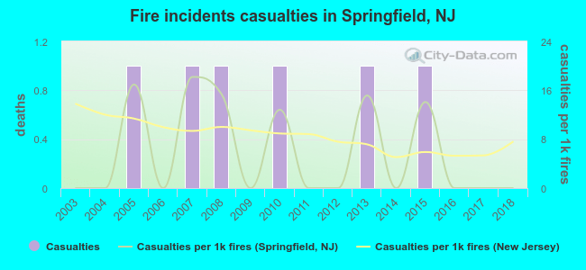 Fire incidents casualties in Springfield, NJ