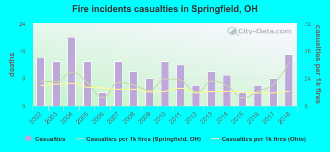 Fire incidents casualties in Springfield, OH