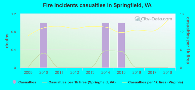 Fire incidents casualties in Springfield, VA