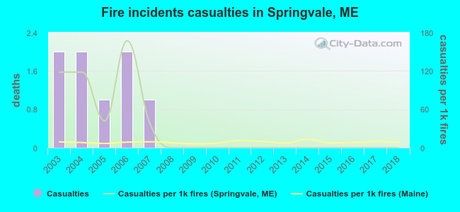 Fire incidents casualties in Springvale, ME