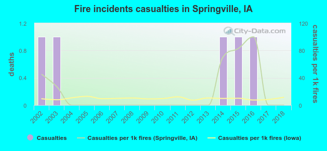 Fire incidents casualties in Springville, IA