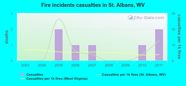 Fire incidents casualties in St. Albans, WV