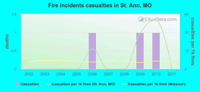 Fire incidents casualties in St. Ann, MO