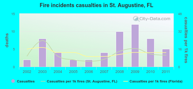 Fire incidents casualties in St. Augustine, FL