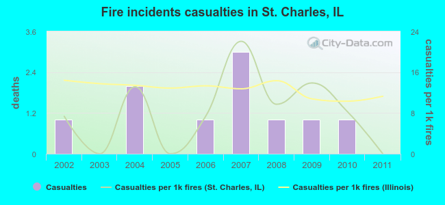 Fire incidents casualties in St. Charles, IL
