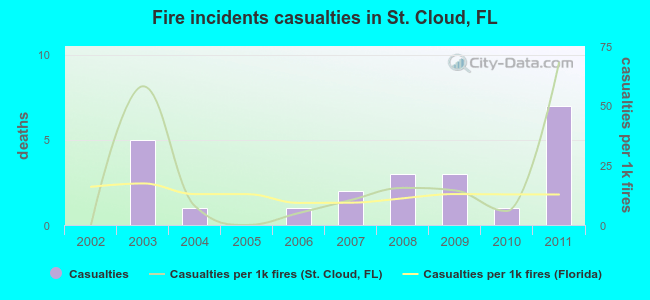 Fire incidents casualties in St. Cloud, FL